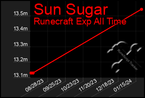 Total Graph of Sun Sugar