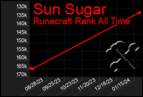 Total Graph of Sun Sugar