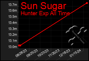 Total Graph of Sun Sugar