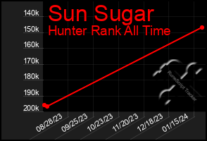 Total Graph of Sun Sugar