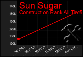 Total Graph of Sun Sugar