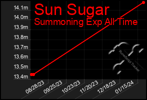 Total Graph of Sun Sugar