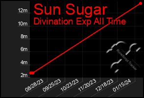 Total Graph of Sun Sugar
