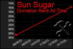 Total Graph of Sun Sugar