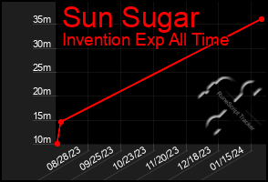Total Graph of Sun Sugar