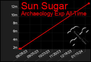 Total Graph of Sun Sugar
