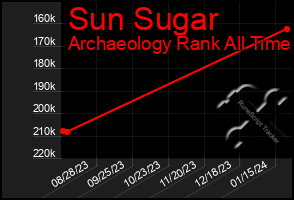 Total Graph of Sun Sugar