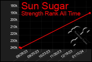 Total Graph of Sun Sugar
