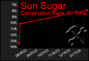 Total Graph of Sun Sugar