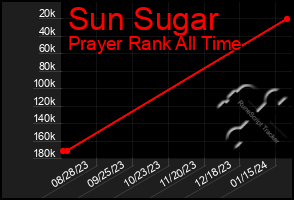 Total Graph of Sun Sugar