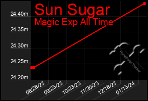 Total Graph of Sun Sugar