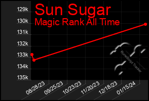 Total Graph of Sun Sugar