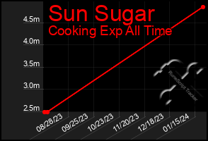 Total Graph of Sun Sugar