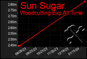 Total Graph of Sun Sugar