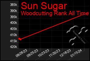 Total Graph of Sun Sugar