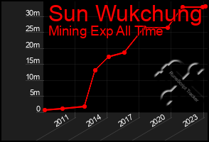 Total Graph of Sun Wukchung