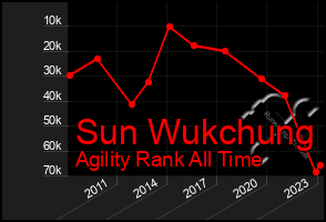 Total Graph of Sun Wukchung