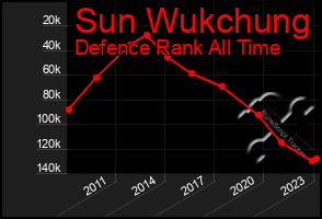 Total Graph of Sun Wukchung