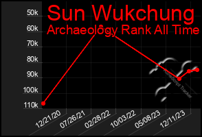 Total Graph of Sun Wukchung