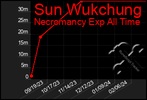 Total Graph of Sun Wukchung