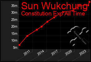 Total Graph of Sun Wukchung