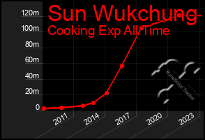 Total Graph of Sun Wukchung