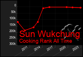 Total Graph of Sun Wukchung