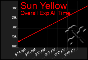 Total Graph of Sun Yellow