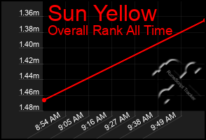 Total Graph of Sun Yellow