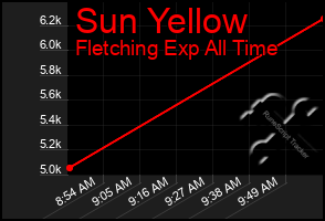 Total Graph of Sun Yellow