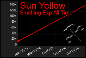 Total Graph of Sun Yellow