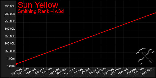 Last 31 Days Graph of Sun Yellow