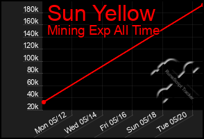 Total Graph of Sun Yellow