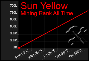 Total Graph of Sun Yellow