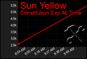 Total Graph of Sun Yellow