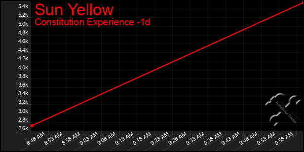 Last 24 Hours Graph of Sun Yellow