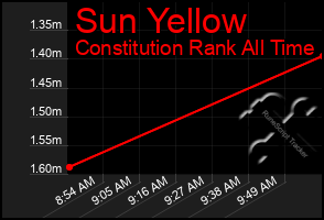 Total Graph of Sun Yellow