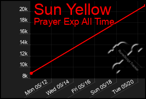 Total Graph of Sun Yellow