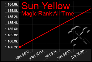 Total Graph of Sun Yellow