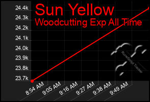 Total Graph of Sun Yellow