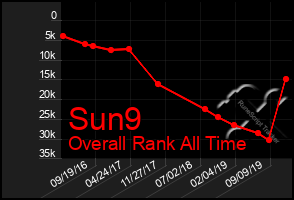 Total Graph of Sun9