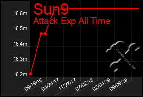 Total Graph of Sun9