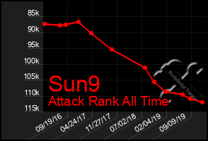 Total Graph of Sun9