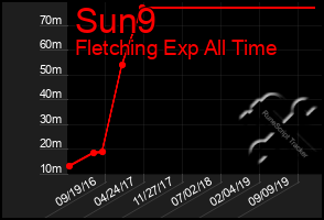 Total Graph of Sun9