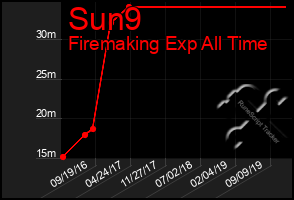 Total Graph of Sun9