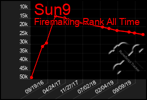 Total Graph of Sun9