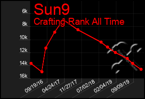 Total Graph of Sun9