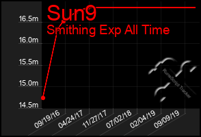 Total Graph of Sun9