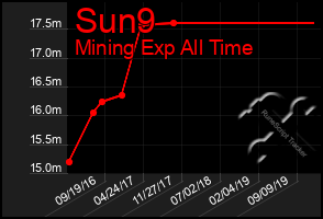 Total Graph of Sun9