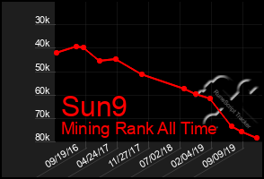 Total Graph of Sun9